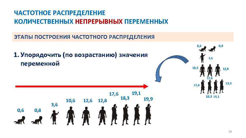 ЧАСТОТНОЕ РАСПРЕДЕЛЕНИЕ КОЛИЧЕСТВЕННЫХ НЕПРЕРЫВНЫХ ПЕРЕМЕННЫХ ЭТАПЫ ПОСТРОЕНИЯ ЧАСТОТНОГО РАСПРЕДЕЛЕНИЯ 1. Упорядочить (по возрастанию) значения