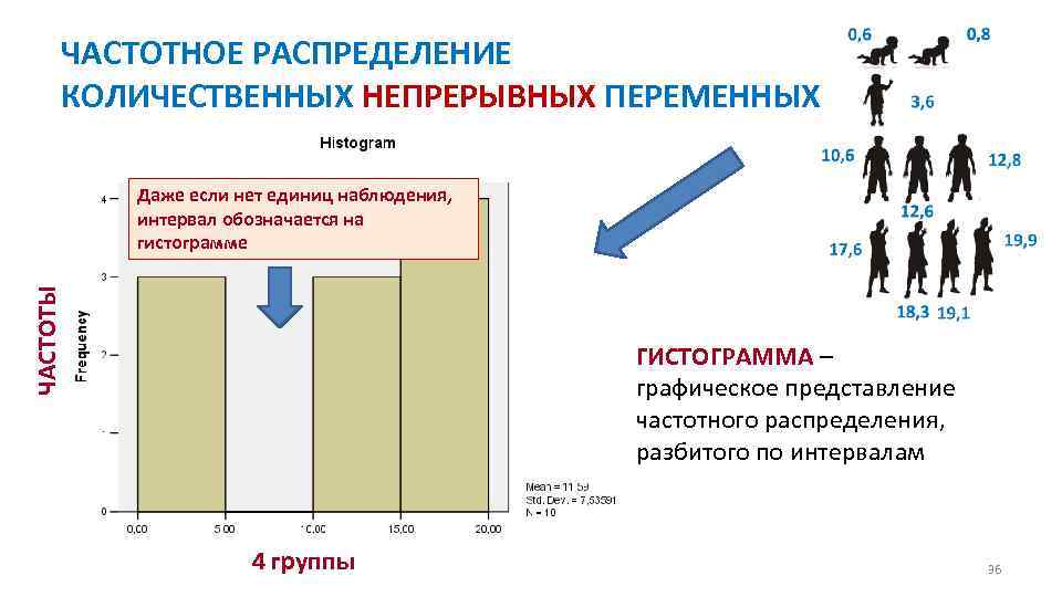 ЧАСТОТНОЕ РАСПРЕДЕЛЕНИЕ КОЛИЧЕСТВЕННЫХ НЕПРЕРЫВНЫХ ПЕРЕМЕННЫХ ЧАСТОТЫ Даже если нет единиц наблюдения, интервал обозначается на