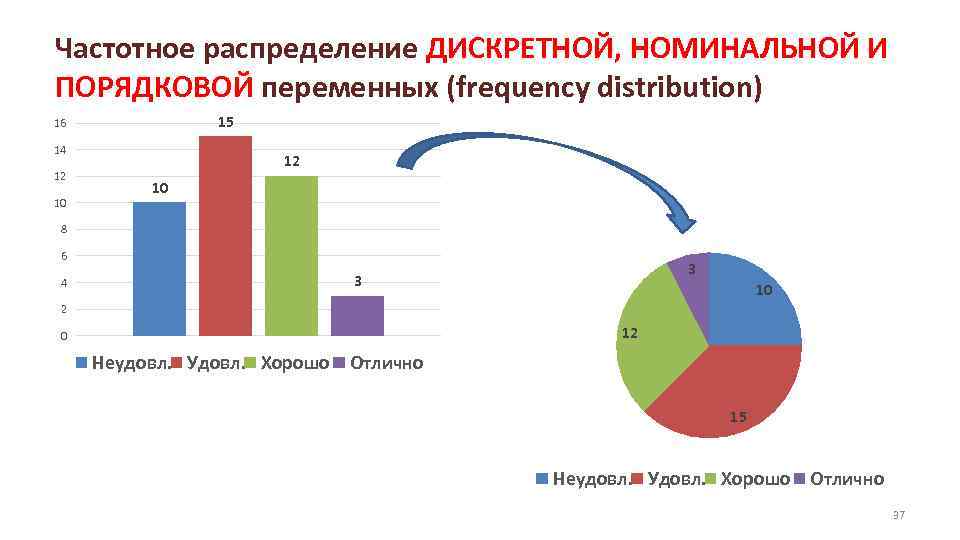 Частотное распределение ДИСКРЕТНОЙ, НОМИНАЛЬНОЙ И ПОРЯДКОВОЙ переменных (frequency distribution) 15 16 14 12 10