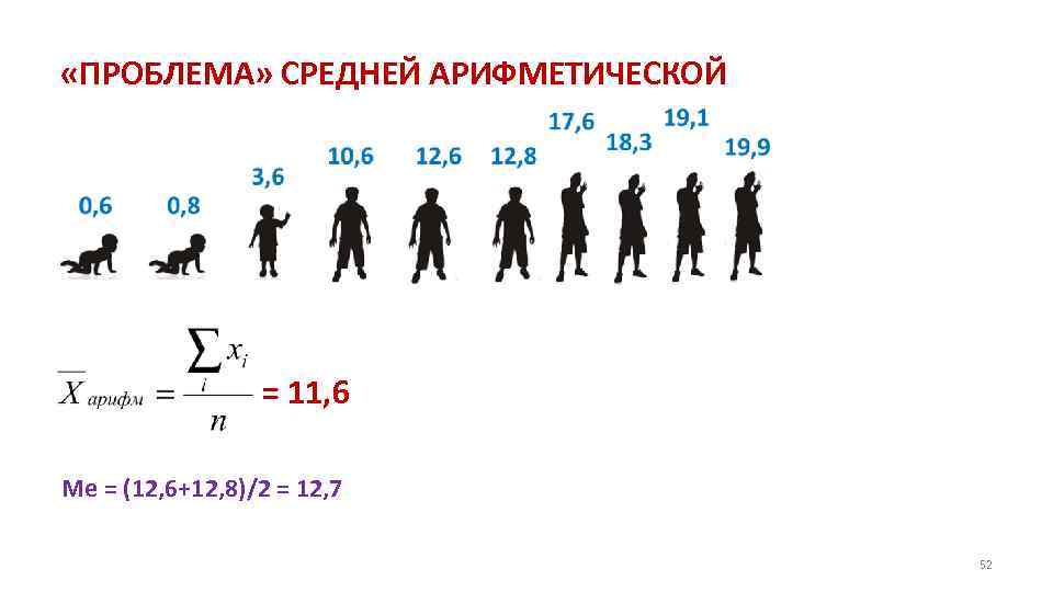  «ПРОБЛЕМА» СРЕДНЕЙ АРИФМЕТИЧЕСКОЙ = 11, 6 Me = (12, 6+12, 8)/2 = 12,