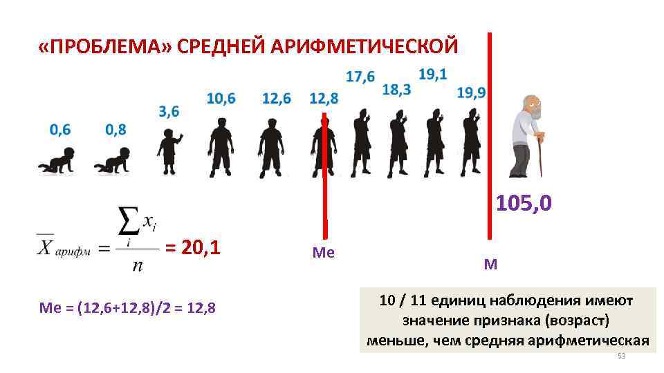  «ПРОБЛЕМА» СРЕДНЕЙ АРИФМЕТИЧЕСКОЙ 105, 0 = 20, 1 Me = (12, 6+12, 8)/2