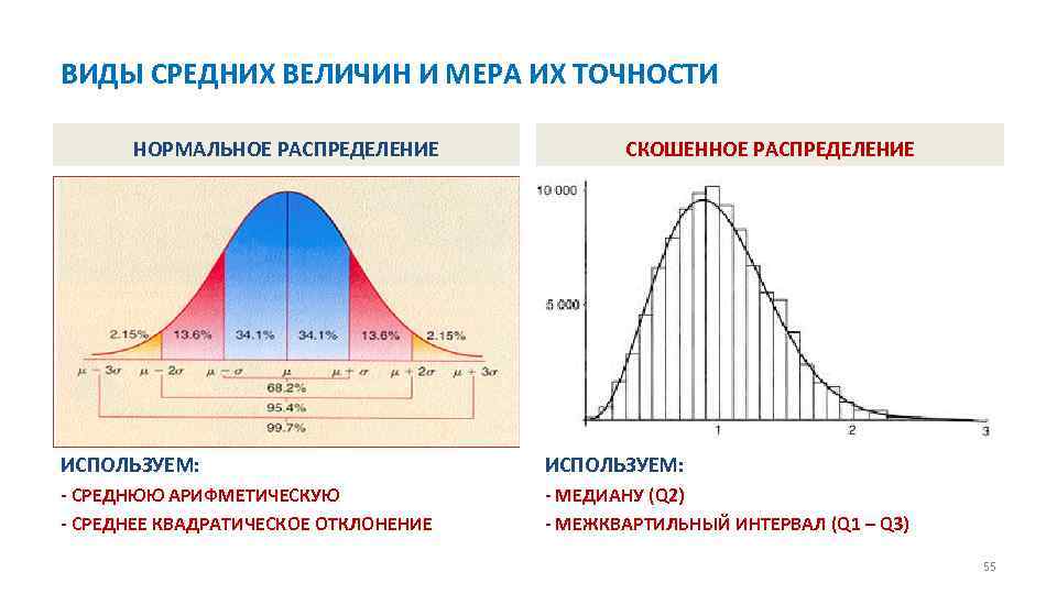 ВИДЫ СРЕДНИХ ВЕЛИЧИН И МЕРА ИХ ТОЧНОСТИ НОРМАЛЬНОЕ РАСПРЕДЕЛЕНИЕ СКОШЕННОЕ РАСПРЕДЕЛЕНИЕ ИСПОЛЬЗУЕМ: СРЕДНЮЮ АРИФМЕТИЧЕСКУЮ