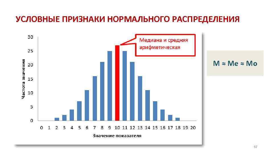 УСЛОВНЫЕ ПРИЗНАКИ НОРМАЛЬНОГО РАСПРЕДЕЛЕНИЯ M ≈ Me ≈ Mo 57 