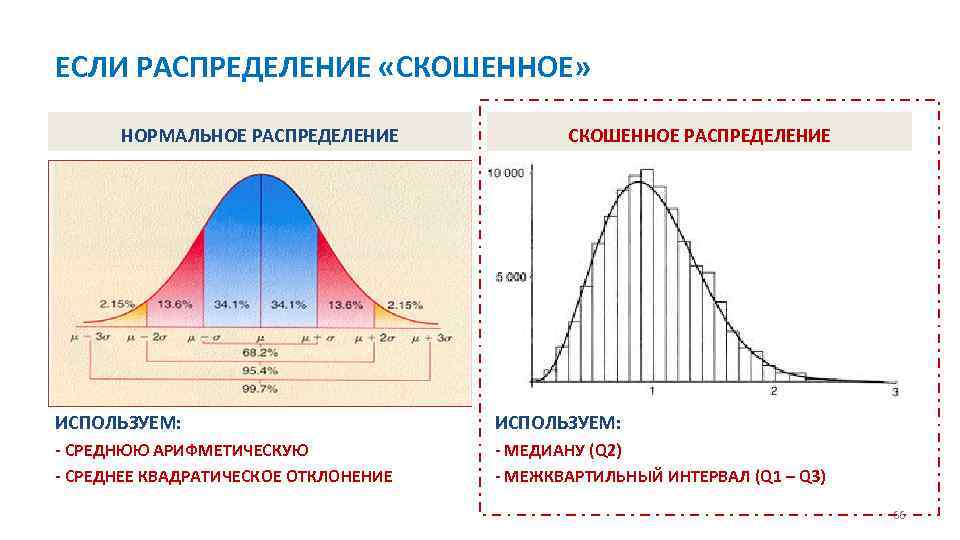 ЕСЛИ РАСПРЕДЕЛЕНИЕ «СКОШЕННОЕ» НОРМАЛЬНОЕ РАСПРЕДЕЛЕНИЕ СКОШЕННОЕ РАСПРЕДЕЛЕНИЕ ИСПОЛЬЗУЕМ: СРЕДНЮЮ АРИФМЕТИЧЕСКУЮ СРЕДНЕЕ КВАДРАТИЧЕСКОЕ ОТКЛОНЕНИЕ МЕДИАНУ