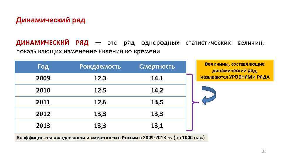 Динамический ряд ДИНАМИЧЕСКИЙ РЯД — это ряд однородных статистических величин, показывающих изменение явления во