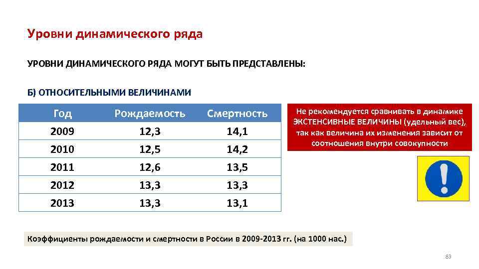 Уровни динамического ряда УРОВНИ ДИНАМИЧЕСКОГО РЯДА МОГУТ БЫТЬ ПРЕДСТАВЛЕНЫ: Б) ОТНОСИТЕЛЬНЫМИ ВЕЛИЧИНАМИ Год 2009
