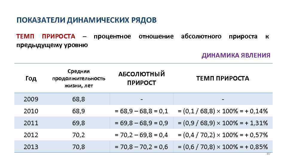 ПОКАЗАТЕЛИ ДИНАМИЧЕСКИХ РЯДОВ ТЕМП ПРИРОСТА – процентное отношение абсолютного прироста к предыдущему уровню ДИНАМИКА