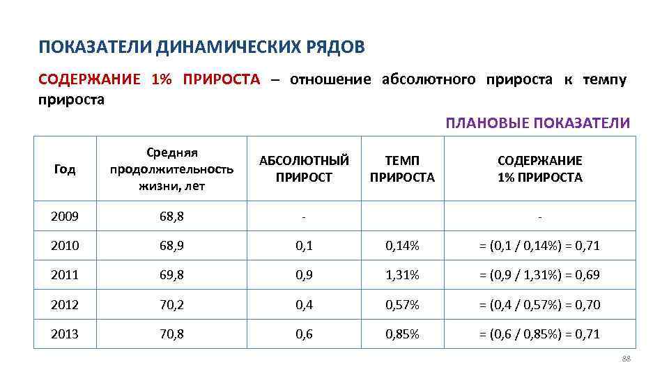 ПОКАЗАТЕЛИ ДИНАМИЧЕСКИХ РЯДОВ СОДЕРЖАНИЕ 1% ПРИРОСТА – отношение абсолютного прироста к темпу прироста ПЛАНОВЫЕ