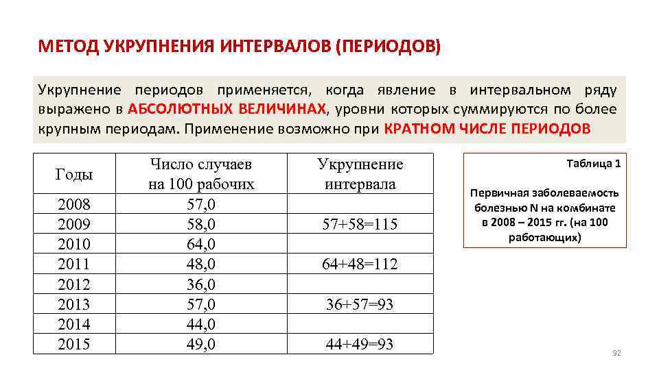 МЕТОД УКРУПНЕНИЯ ИНТЕРВАЛОВ (ПЕРИОДОВ) Укрупнение периодов применяется, когда явление в интервальном ряду выражено в