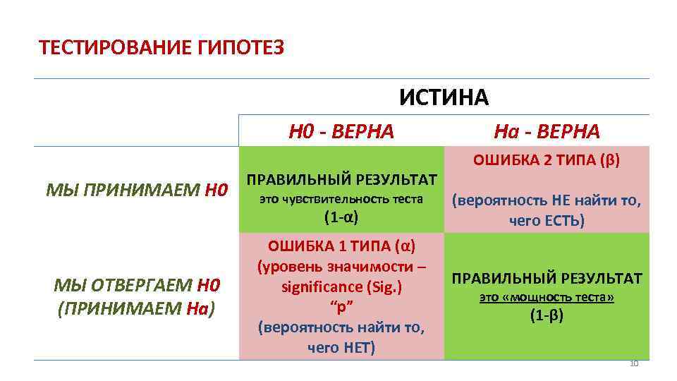 ТЕСТИРОВАНИЕ ГИПОТЕЗ ИСТИНА H 0 - ВЕРНА МЫ ПРИНИМАЕМ H 0 ПРАВИЛЬНЫЙ РЕЗУЛЬТАТ это