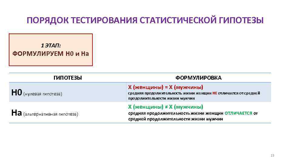 ПОРЯДОК ТЕСТИРОВАНИЯ СТАТИСТИЧЕСКОЙ ГИПОТЕЗЫ 1 ЭТАП: ФОРМУЛИРУЕМ Н 0 и На ГИПОТЕЗЫ H 0