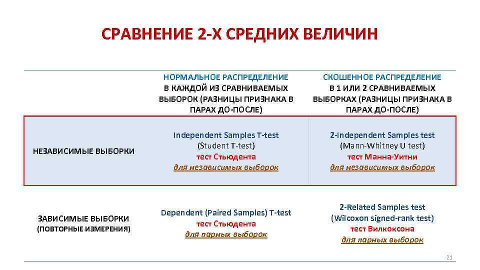 СРАВНЕНИЕ 2 -Х СРЕДНИХ ВЕЛИЧИН НОРМАЛЬНОЕ РАСПРЕДЕЛЕНИЕ В КАЖДОЙ ИЗ СРАВНИВАЕМЫХ ВЫБОРОК (РАЗНИЦЫ ПРИЗНАКА