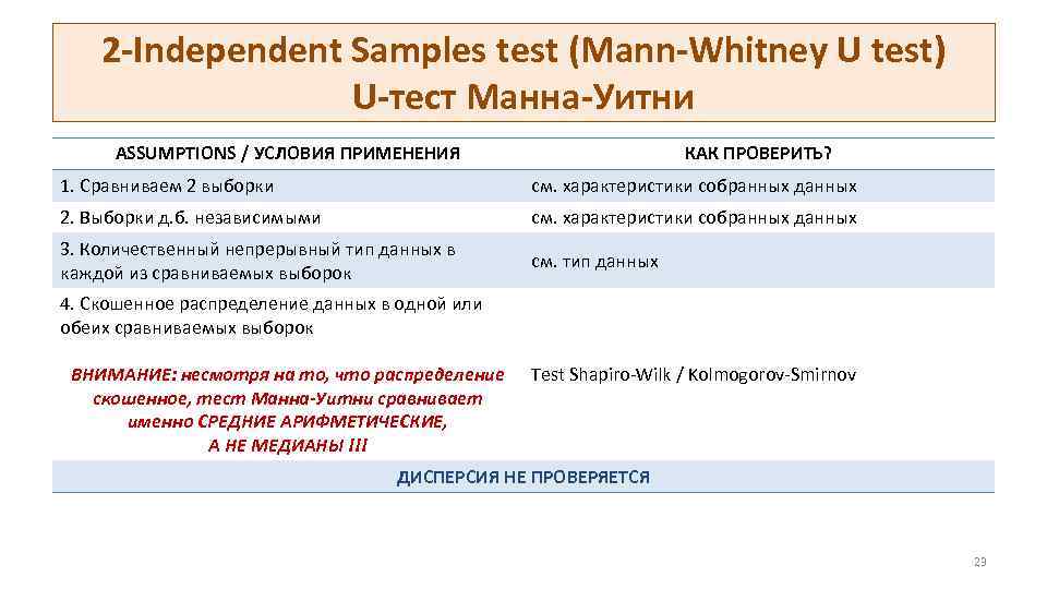 2 -Independent Samples test (Mann-Whitney U test) U-тест Манна-Уитни ASSUMPTIONS / УСЛОВИЯ ПРИМЕНЕНИЯ КАК