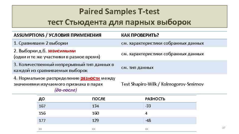 Paired Samples T-test тест Стьюдента для парных выборок ASSUMPTIONS / УСЛОВИЯ ПРИМЕНЕНИЯ КАК ПРОВЕРИТЬ?