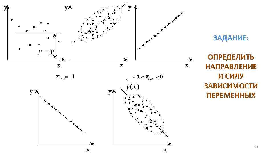 ЗАДАНИЕ: ОПРЕДЕЛИТЬ НАПРАВЛЕНИЕ И СИЛУ ЗАВИСИМОСТИ ПЕРЕМЕННЫХ 51 