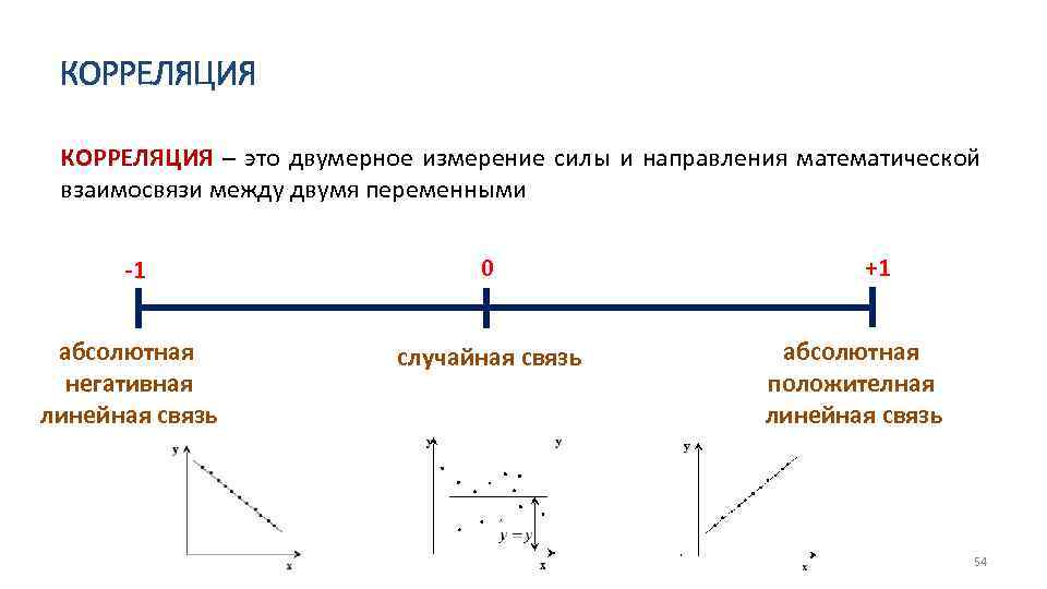 КОРРЕЛЯЦИЯ – это двумерное измерение силы и направления математической взаимосвязи между двумя переменными -1