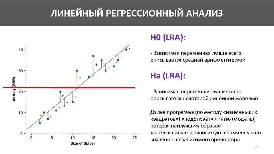 ЛИНЕЙНЫЙ РЕГРЕССИОННЫЙ АНАЛИЗ H 0 (LRA): - Зависимая переменная лучше всего описывается средней арифметической
