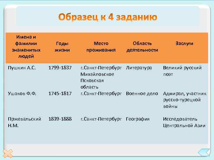 Заполните таблицу народы европейского юга место проживания. Имена известных людей связанных с Северо Западом таблица. Знаменитые люди Северо Запада.