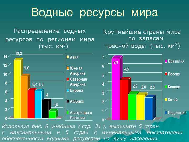 Водные ресурсы мира Распределение водных ресурсов по регионам мира (тыс. км 3) Крупнейшие страны