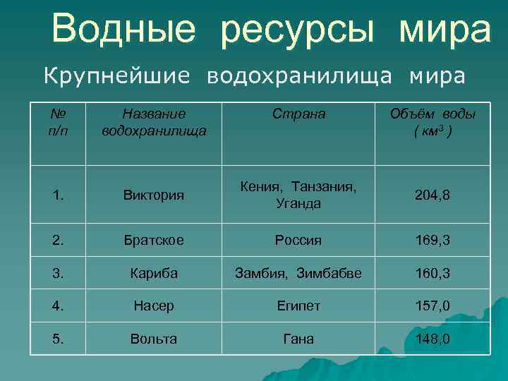 Водные ресурсы мира Крупнейшие водохранилища мира № п/п Название водохранилища Страна Объём воды (