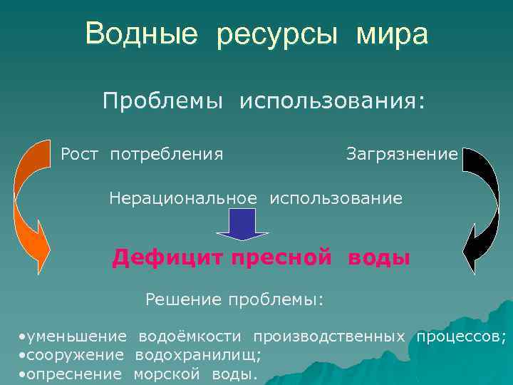 Водные ресурсы мира Проблемы использования: Рост потребления Загрязнение Нерациональное использование Дефицит пресной воды Решение