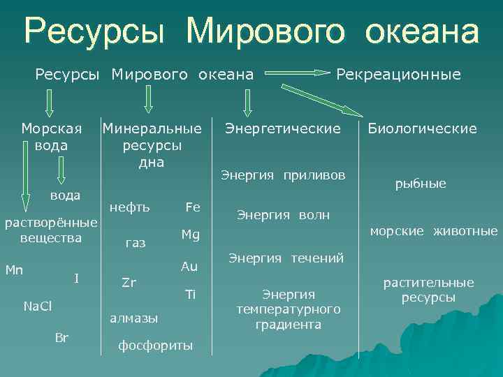 Ресурсы Мирового океана Морская вода растворённые вещества Mn I Na. Cl Минеральные ресурсы дна