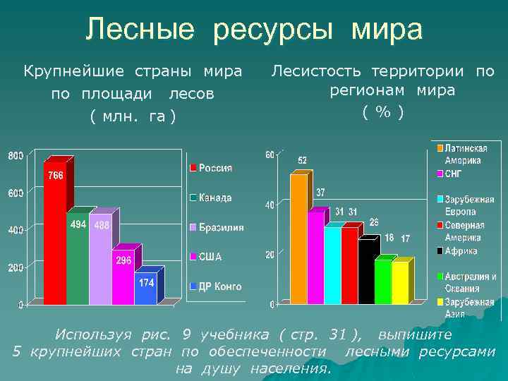 Лесные ресурсы мира Крупнейшие страны мира по площади лесов ( млн. га ) Лесистость