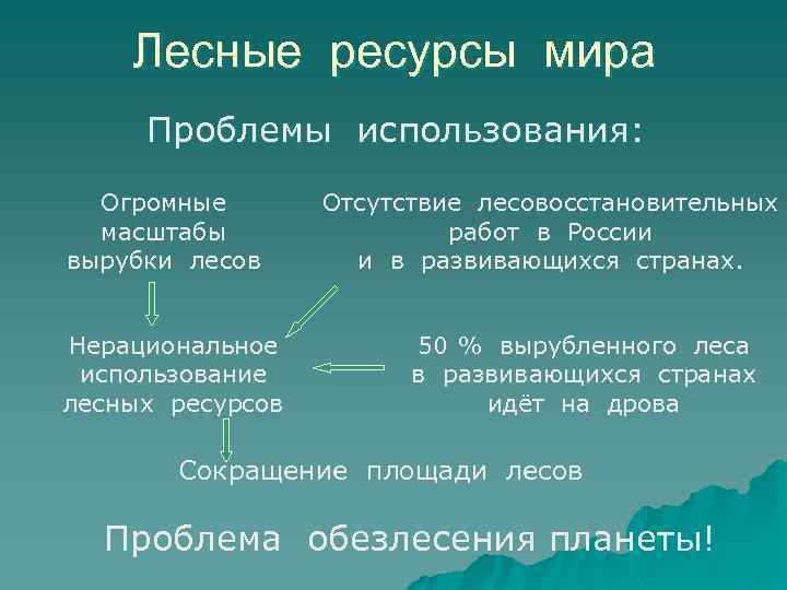 Лесные ресурсы мира Проблемы использования: Огромные масштабы вырубки лесов Нерациональное использование лесных ресурсов Отсутствие