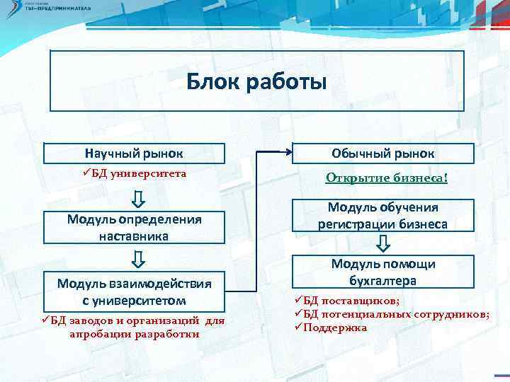Блок работы Научный рынок Обычный рынок üБД университета Открытие бизнеса! Модуль определения наставника Модуль