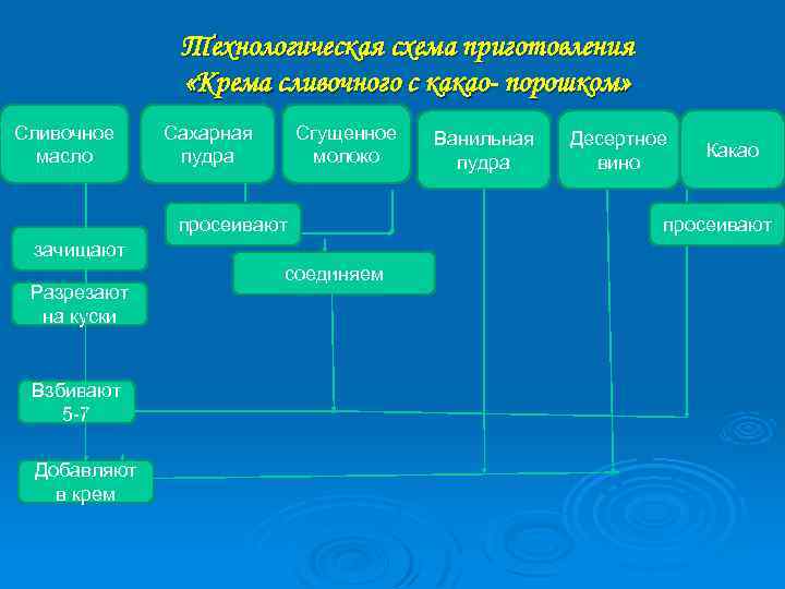 Технологическая схема крема шарлотт