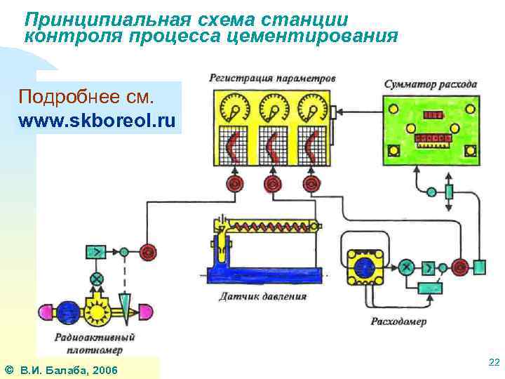 Принципиальная схема станции контроля процесса цементирования Подробнее см. www. skboreol. ru В. И. Балаба,