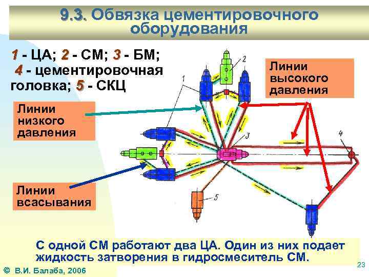 Схема обвязки оборудования при цементировании