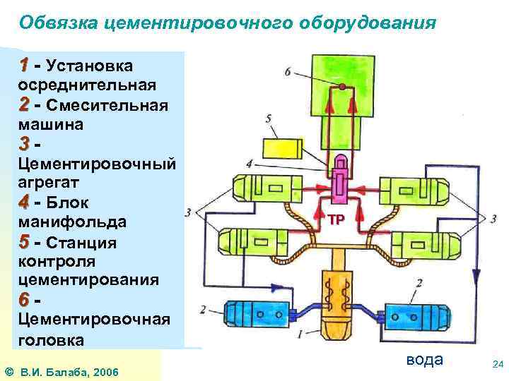 Обвязка цементировочного оборудования 1 - Установка осреднительная 2 - Смесительная машина 3 - Цементировочный