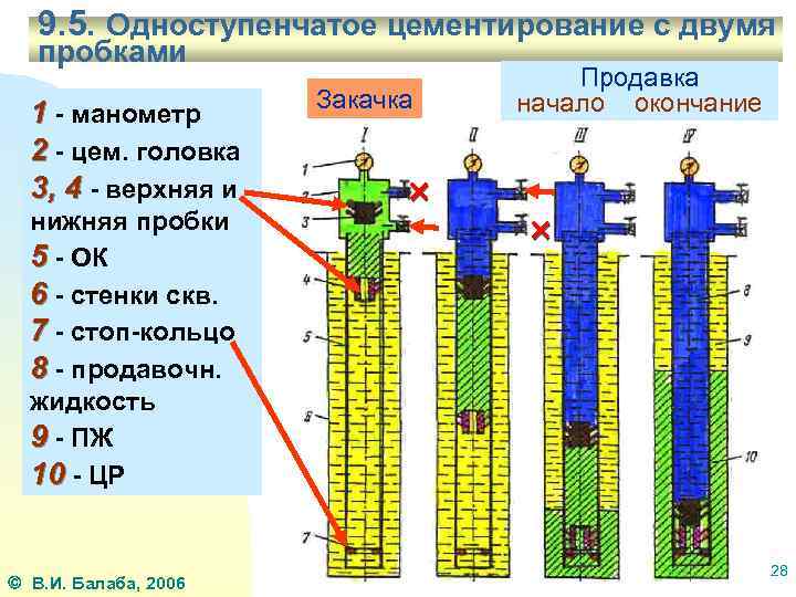 Схема прямого одноступенчатого цементирования