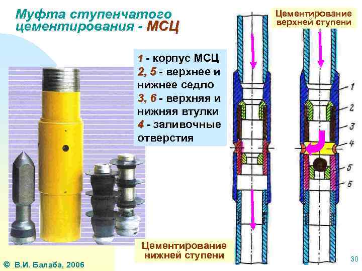 Муфта ступенчатого цементирования - МСЦ Цементирование верхней ступени 1 - корпус МСЦ 2, 5