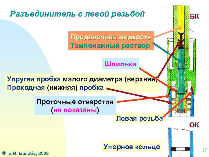 Разъединитель с левой резьбой БК Продавочная жидкость Тампонажный раствор Шпильки Упругая пробка малого диаметра