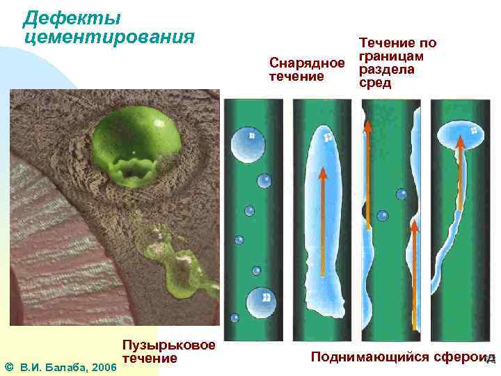Дефекты цементирования В. И. Балаба, 2006 Пузырьковое течение Течение по Снарядное границам раздела течение