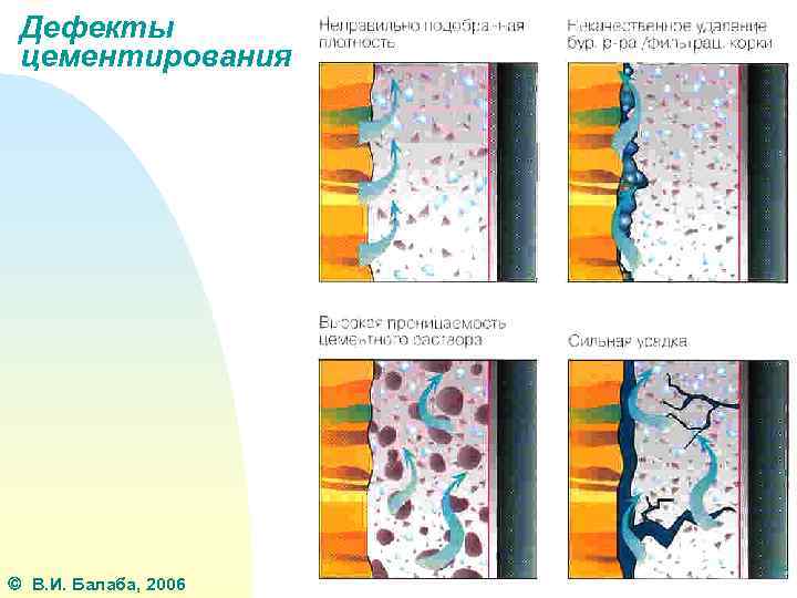 Дефекты цементирования В. И. Балаба, 2006 55 