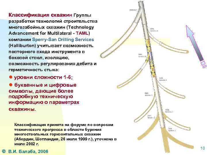 Классификация скважин Группы разработки технологий строительства многозабойных скважин (Technology Advancement for Multilateral - TAML)