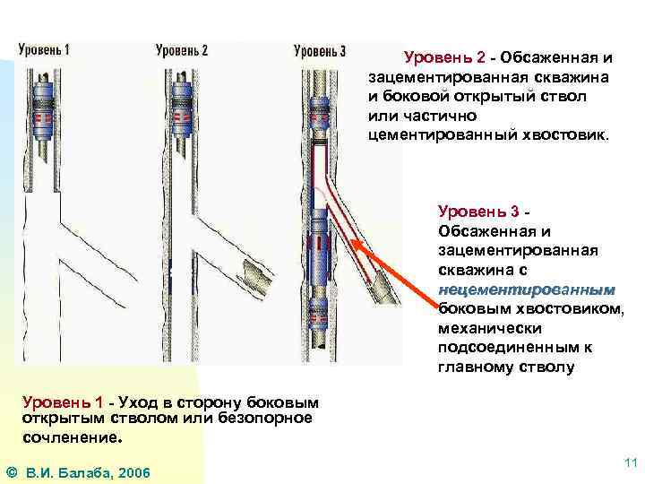 Уровень 2 - Обсаженная и зацементированная скважина и боковой открытый ствол или частично цементированный