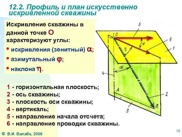 12. 2. Профиль и план искусственно искривленной скважины Искривление скважины в данной точке О