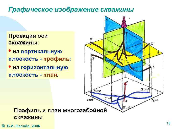 Графическое изображение скважины Проекция оси скважины: • на вертикальную плоскость - профиль; • на