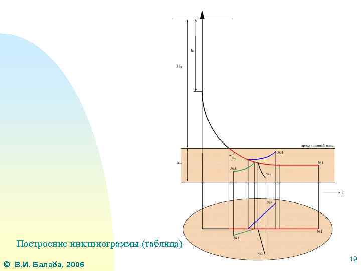 Построение инклинограммы (таблица) В. И. Балаба, 2006 19 