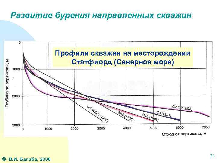 Развитие бурения направленных скважин Профили скважин на месторождении Статфиорд (Северное море) В. И. Балаба,