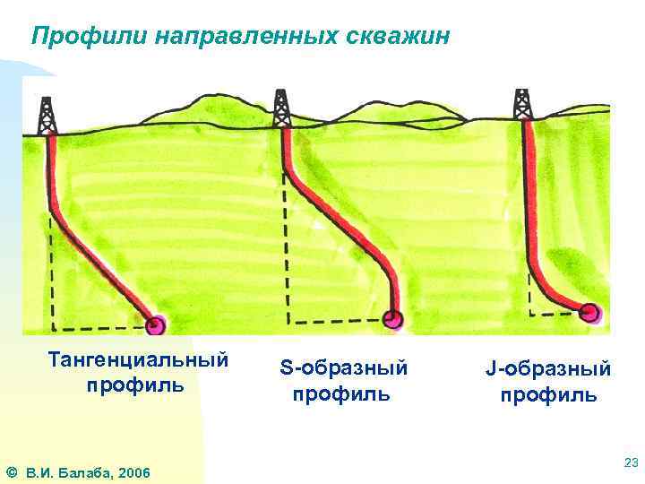 Профили направленных скважин Тангенциальный профиль В. И. Балаба, 2006 S-образный профиль J-образный профиль 23