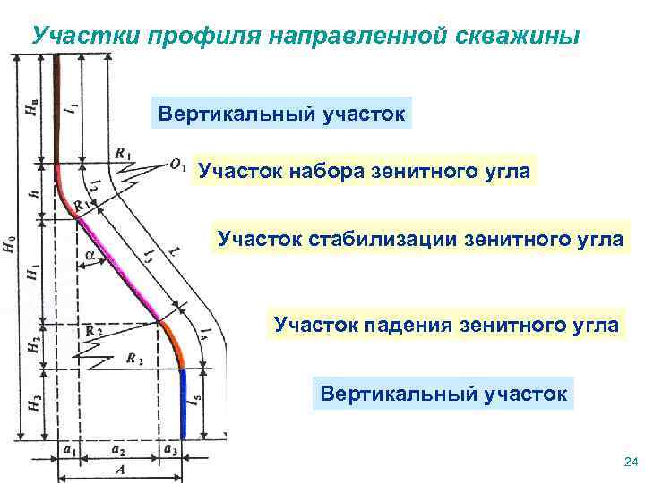 Участки профиля направленной скважины Вертикальный участок Участок набора зенитного угла Участок стабилизации зенитного угла