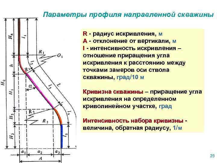 Параметры профиля направленной скважины R - радиус искривления, м А - отклонение от вертикали,