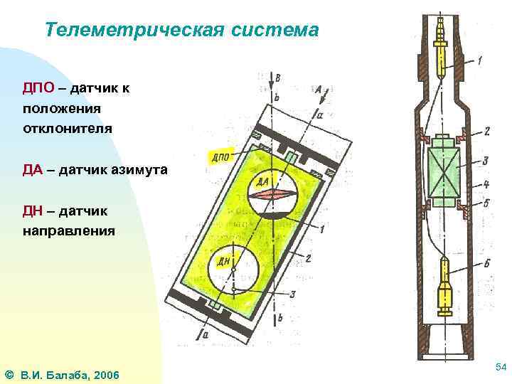 Телеметрическая система ДПО – датчик к положения отклонителя ДА – датчик азимута ДН –