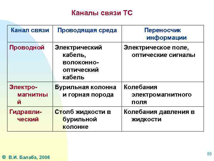 Каналы связи ТС Канал связи Проводящая среда Переносчик информации Проводной Электрический кабель, волоконнооптический кабель