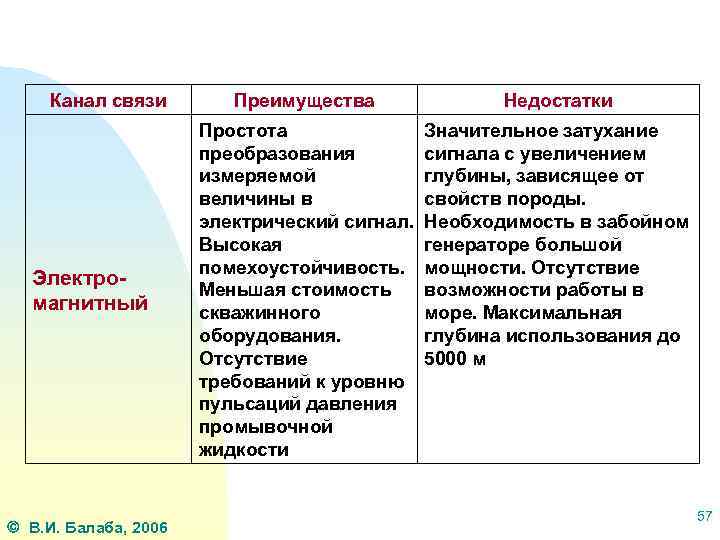 Преимущества и недостатки связи. Достоинства и недостатки телефонных каналов связи. Недостатки каналов связи. Недостатки проводного канала связи.